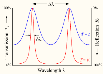 Two graphs showing a comb filter function. Licensed CC-by-sa by DrBob@Wikipedia